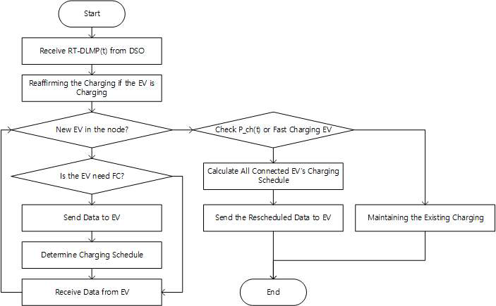 EV aggregator의 실시간 충전 제어 플로우차트