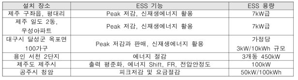 국내 가정용 소규모 ESS 관련 사례 조사