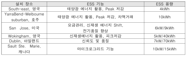 국외 가정용 소규모 ESS 관련 사례 조사