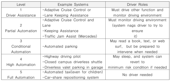 자율주행 수준별 시스템과 운전자 역할