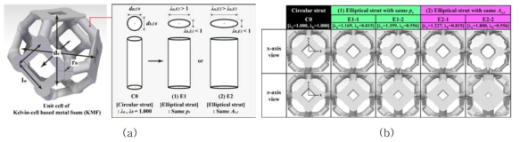 원형 및 타원형 strut를 가진 regular metal foam: (a) regular metal foam 및 strut의 형상 변수, (b) 설계된 regular metal foam의 형상
