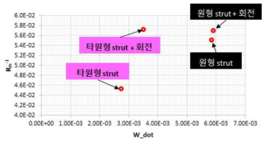 몸체 회전을 적용한 regular metal foam과의 thermal resistance 및 pumping work 비교