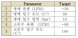 열교환기 성능 시험 조건