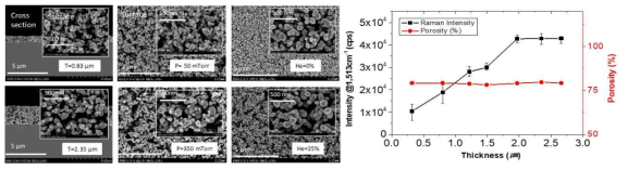 공정조건에 따른 실리콘 기판위의 nanoporous 구조의 SEM 사진과 두께의 변화에 따른 라만강도와 porosity