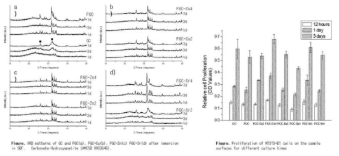 이온 치환 Bioglass 의 합성 후 특성 평가(XRD 구조 분석, MTT assay –세포 증식 결과)