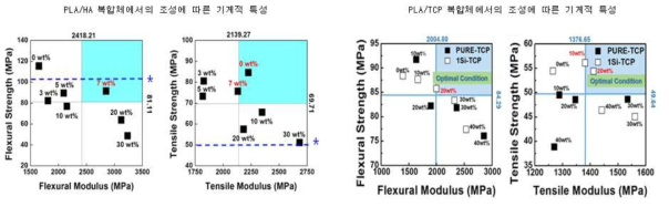 PLA 복합체의 조성에 따른 기계적 특성 (좌:PLA/HA 복합체; 우:PLA/TCP 복합체)