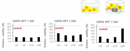 Disc 형태의 시편으로 cell test 시 얻어지는 세포 독성 결과