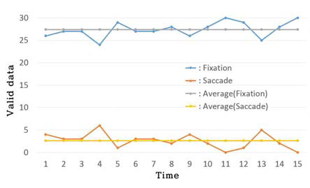 Fixation and Saccade characteristics according to change of observation time