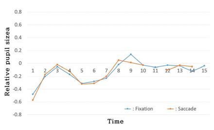 Fixation and Saccade according to change of observation time