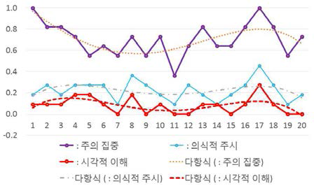 주시시간 변화에 따른 주시정도 특성