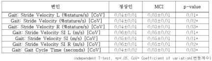 Turn 보행 시 Single Task와 Dual Task간 통계적으로 유의한 차이를 보이는 변인