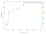 Threshold 변화에 따른 Logistic Regression 모델 정확도