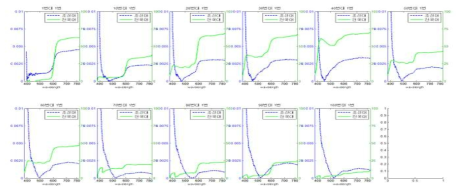 샘플에 2가지 분광광도계를 사용하여 분광광도 그래프를 획득한 데이터