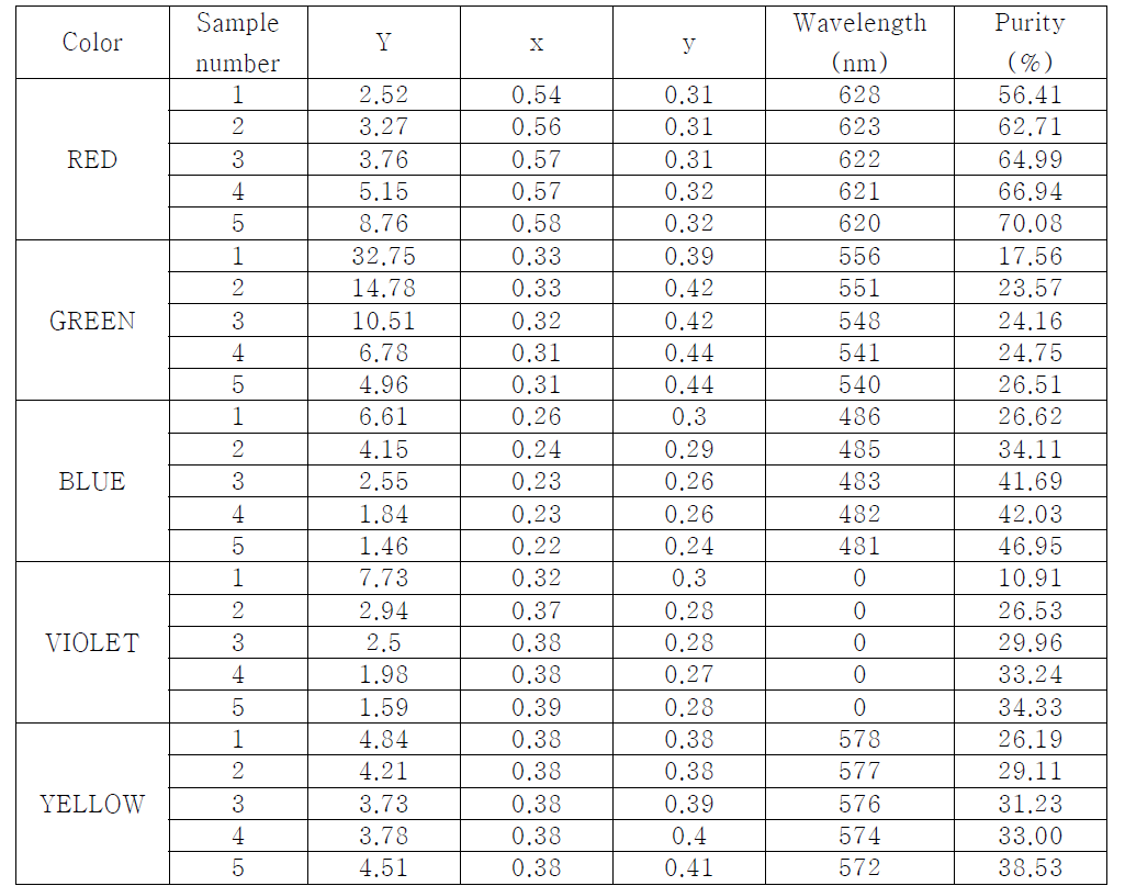 샘플의 색 좌표 값