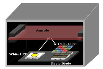 색 정보 측정 실험장치 모식도