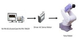 NI-PXI Series 기반 3축 FARA 로봇 제어기