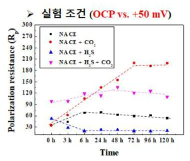 H2S, CO2 및 H2S 와 CO2의 복합 분위기 하에서 각 강재의 분극저항 값 변화