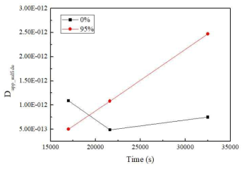 인장응력 유무에 따른 Sulfide 층 내에서의 수소확산계수 값의 변화
