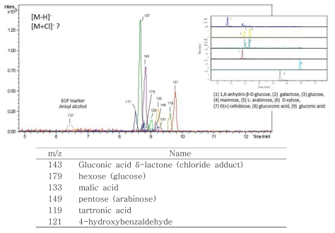 종이 습식 클리닝 처리 후 추출된 수용성 물질의 분리 및 분석(CE-MS, HPLC-MS)