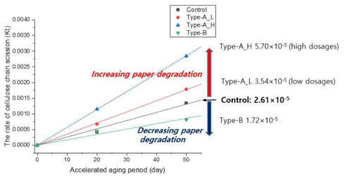 수용성 물질의 첨가량과 유형에 따른 종이의 노화(가수분해) 속도 변화