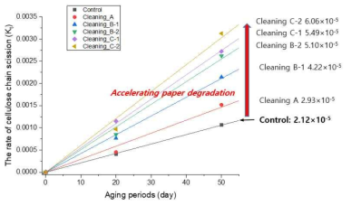 습식 클리닝 처리와 회수에 따른 종이의 노화(가수분해) 속도 변화