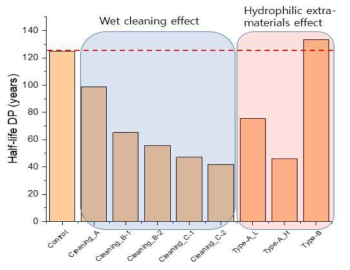 습식 클리닝 처리와 수용성 추출물에 의한 종이 기대수명(half-life DP) 변화