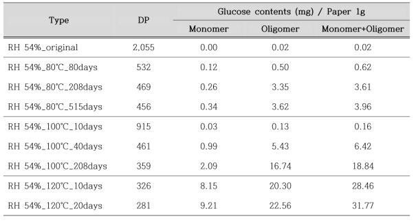 종이 노화에 따른 DP 변화와 생성된 수용성 중성당 함량 변화 (Whatman no.1)