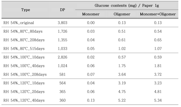 종이 노화에 따른 DP 변화와 생성된 수용성 중성당 함량 변화 (한지)