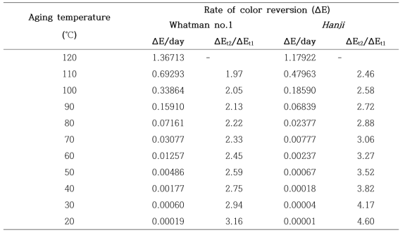 종이 보존환경 온도에 따른 종이 변색 속도 (좌: Whatman no.1, 우: 한지)