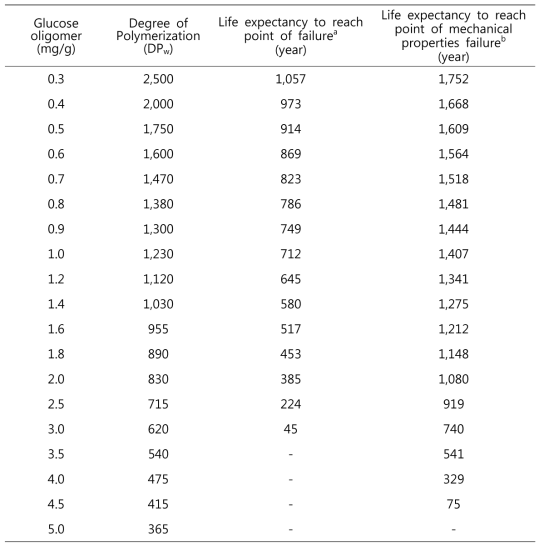종이 내 수용성 중성당 함량에 따른 종이의 중합도(DP)와 기대 수명 예측(23℃, 상대습도 50% 보존, 순수 닥 인피섬유로 제조된 전통 한지 기준)