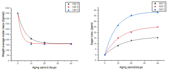 가속 노화에 조건에 따른 중량평균분자량(Mw (좌)) 변화와 수용성 중성당(glucose (우)) 함량 변화 비교