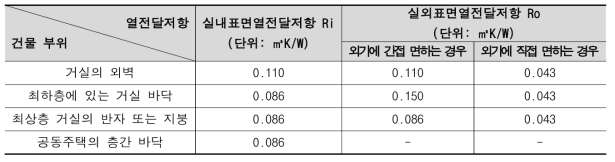 실내 및 실외측 표면열전달저항