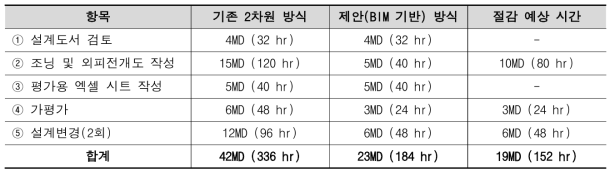 건축물 에너지성능평가의 작업방식에 따른 소요시간