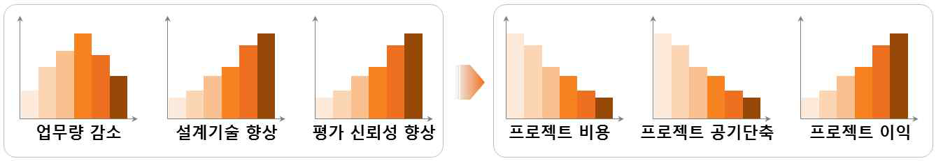 기술 개발에 의한 기대효과