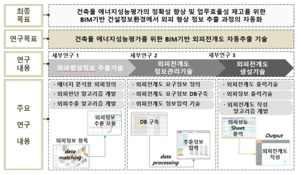 본 연구개발의 최종 목표