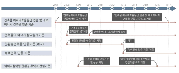 국내 건물 에너지 성능평가 관련 기준 변화 과정