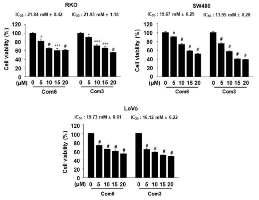 다양한 대장암 세포에 대한 β-catenin/Kras 이중표적 화합물의 증식 억제 활성(*P<0.05, ***P<0.005 및 #P<0.001 vs. DMSO control)