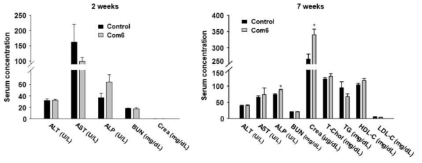 Com6 반복투여가 각종 혈액생화학적 지표들의 농도에 미치는 영향 (*P<0.05 vs. control)