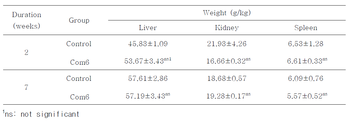 Com6의 반복투여가 주요 장기들의 무게에 미치는 영향