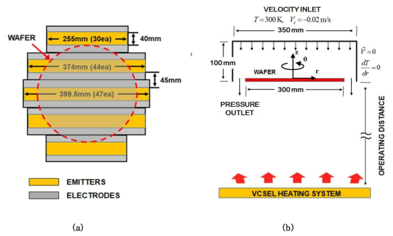 (a) 균일 레이저 광 조사를 위한 VCSEL Module의 최적 배치와 (b) VCSEL Heating System을 사용한 CVD 반응기의 구조