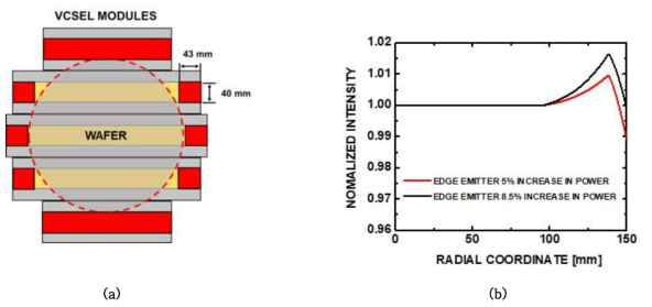 (a) 빨간색 영역: 증착 균일도 증가를 위한 VCSEL 출력조절 영역과 (b) 두가지 edge 출력 조절 조건에 따른 표준화된 조사강도 분포