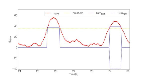 이동평균필터와 에너지화 과정을 거친 각속도 데이터와 파악된 사용자의 회전검출