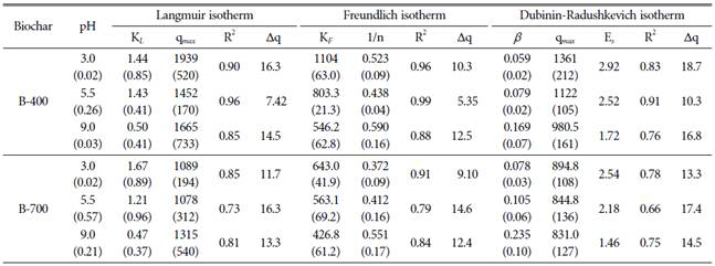 pH 변화에 따른 열분해 온도 400℃ 와 700℃에서 만든 거대억새 바이오차의 시마진 흡착 등온식 매개변수