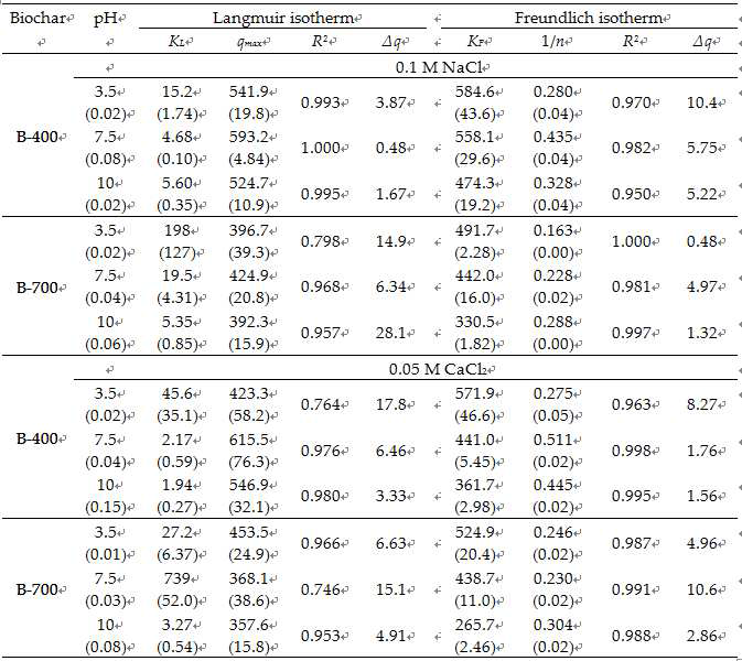 pH 변화와 바탕 전해질에 따른 열분해 온도 400℃ 와 700℃에서 만든 거대억새 바이오차의 시마진 흡착 등온식 매개변수