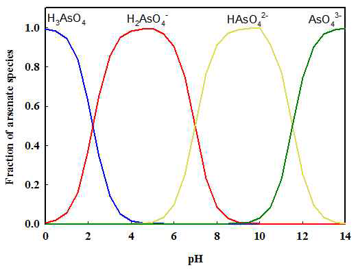 pH 변화에 따른 비산염(As(Ⅴ))의 화학종 변화