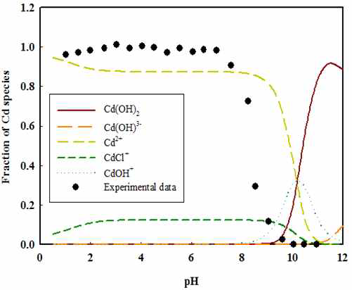 pH 변화에 따른 카드뮴(Cd2+)의 화학종 변화
