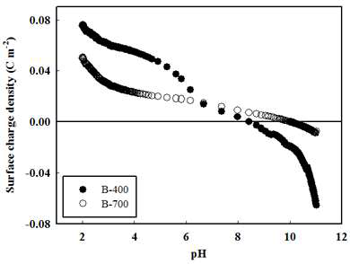 pH 변화에 따른 바이오차의 표면 전하