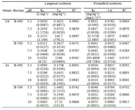 열분해 온도 400℃ 와 700℃ 에서 만든 거대억새 바이오차의 카드뮴(Cd2+)과 비산염((As(V))의 등온흡착식 매개변수