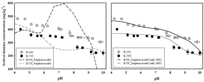 pH 변화에 따른 열분해 온도 400℃ 와 700℃ 에서 만든 거대억새 바이오차의 시마진 흡착 실험결과와 모델링을 통해 나온 흡착량 예측결과