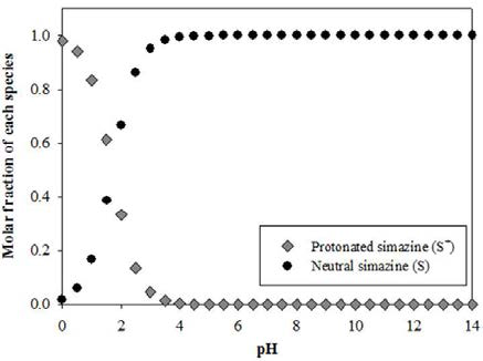 pH 증가에 따른 시마진의 종분화